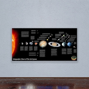 Detaillierte Sonnensystem-Karte des Sonnensystems. Lerndekor und Kunst Infografik der Monde, Planeten, Zwergplaneten und Asteroiden.