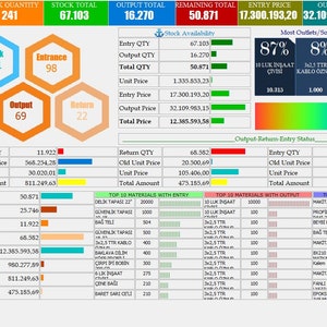May include: A colorful dashboard with a hexagonal chart showing stock quantity, total, and output. The dashboard also includes a table showing the top 10 materials with entry, output, and return. The dashboard is titled "S MAAP".