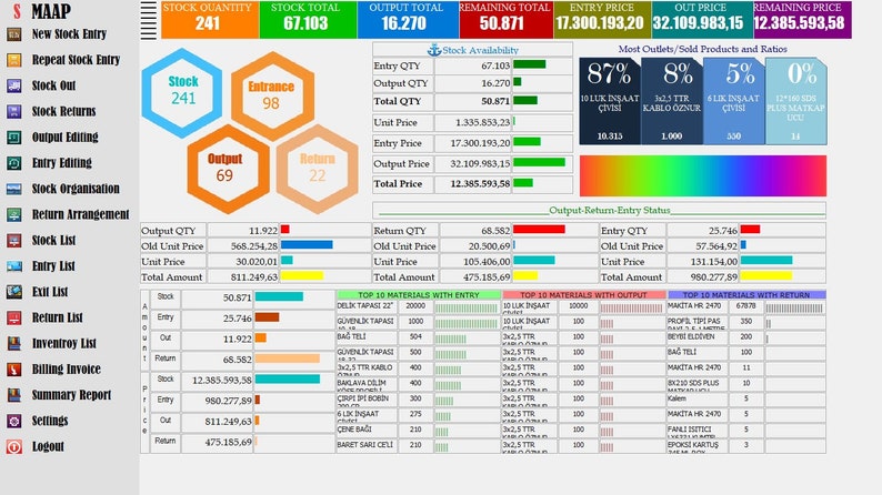 May include: A colorful dashboard with a hexagonal chart showing stock quantity, total, and output. The dashboard also includes a table showing the top 10 materials with entry, output, and return. The dashboard is titled "S MAAP".