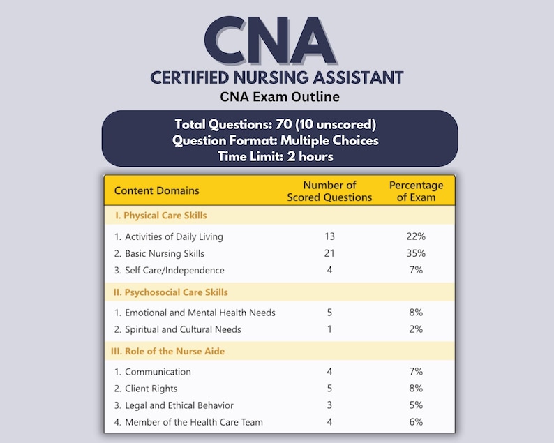 CNA Practice Exam Bundle A B C 2024 2025 Certified Nursing Assistant