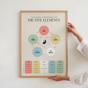 TCM Fünf Elemente Kunstdruck, 5 Elemente Poster, chinesische Medizin Geschenk, Akupunkturkarte
