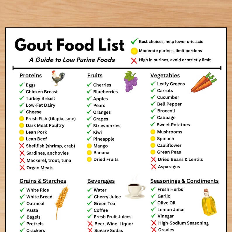 Gout Food List | Gout Food Chart | Low Purine Foods | Meal Prep Planner ...