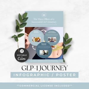 May include: A blue and white infographic poster with the title "The Three Pillars of a Successful GLP-Journey". The poster features a diagram with three circles, each representing a pillar: "Nourish Your Body", "Cultivate a Positive Mindset", and "Move with Intention". The poster also includes the text "GLP-1 Journey Infographic / Poster" and "Commercial License Included".