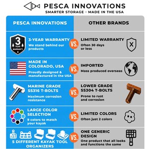 Puede incluir: Una tabla comparativa titulada Pesca Innovations Smarter Storage Made in the USA. Contrasta los productos de Pesca Innovations con otras marcas en cinco categor&iacute;as: garant&iacute;a de 3 a&ntilde;os, fabricaci&oacute;n en EE. UU., pernos en T SS316 de grado marino, variedad de colores y cinco dise&ntilde;os de organizadores de herramientas para kayak.