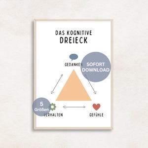 Könnte beinhalten: Ein gerahmter Druck mit dem deutschen Text "DAS KOGNITIVE DREIECK" oben. Das Design zeigt ein pfirsichfarbenes Dreieck in der Mitte, mit Pfeilen, die Sprechblasen, ein Zahnrad und ein Herz verbinden. Die Wörter "GEDANKEN", "VERHALTEN" und "GEFÜHLE" sind ebenfalls sichtbar.