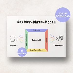 May include: A white graphic with the text "Das Vier-Ohren-Modell" and a diagram illustrating communication. The diagram includes the words "Sender", "Empfänger", "Botschaft", and "SOFORT DOWNLOAD".