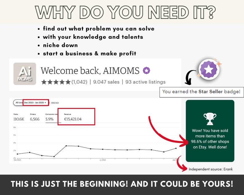 May include: A screenshot of an Etsy shop's analytics dashboard showing a graph of sales revenue over time. The graph shows a steady increase in revenue over the past few months. The text "Welcome back, AIMOMS" and "You earned the Star Seller badge!" are also visible. The text "This is just the beginning! And it could be yours!" is at the bottom of the image.
