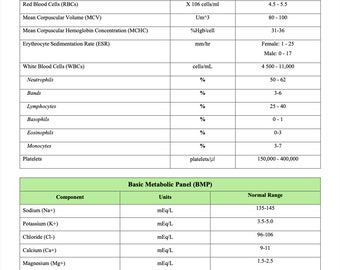 Nursing Lab Values Cheat Sheet for the NCLEX
