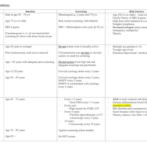 May include: A chart outlining the United States Preventive Services Task Force (USPSTF) recommendations for cancer screening based on age and risk factors. The chart includes recommendations for breast cancer, cervical cancer, and colorectal cancer.