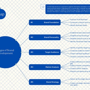 May include: A blue mind map diagram with the title "Stages of Brand Development" in the centre. The diagram shows five stages of brand development: Brand Foundation, Brand Personality, Target Audience, Market Analysis, and Brand Strategy. Each stage has a list of steps to take.