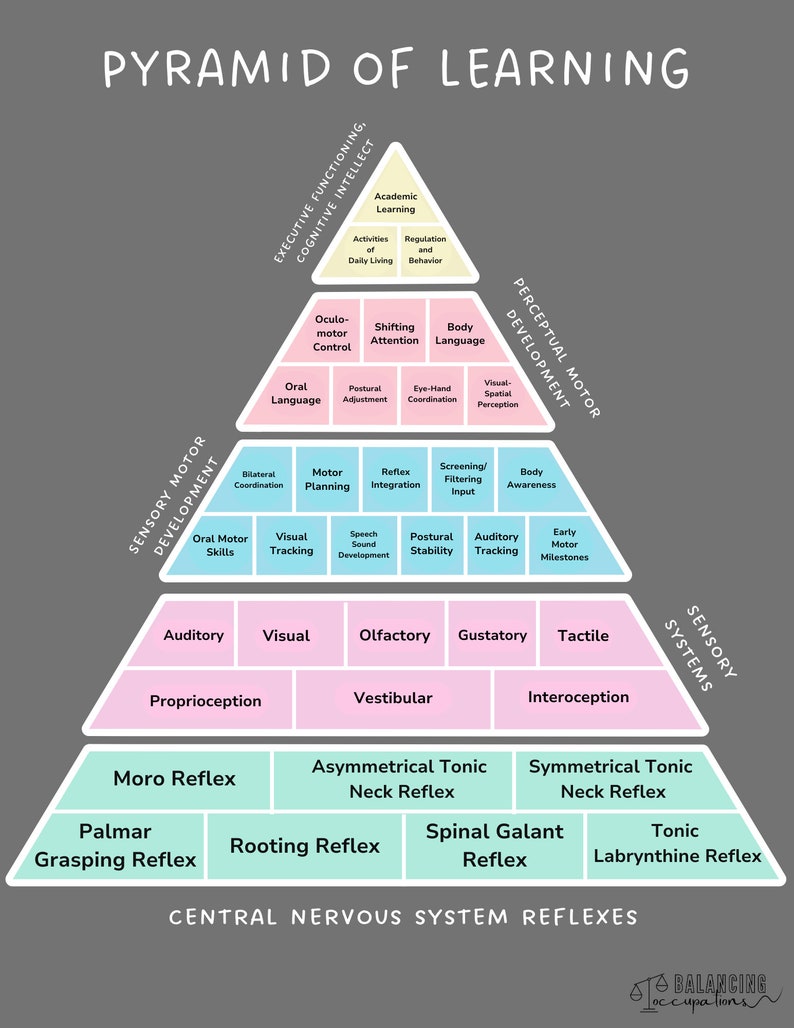 Pyramid of Learning - Etsy