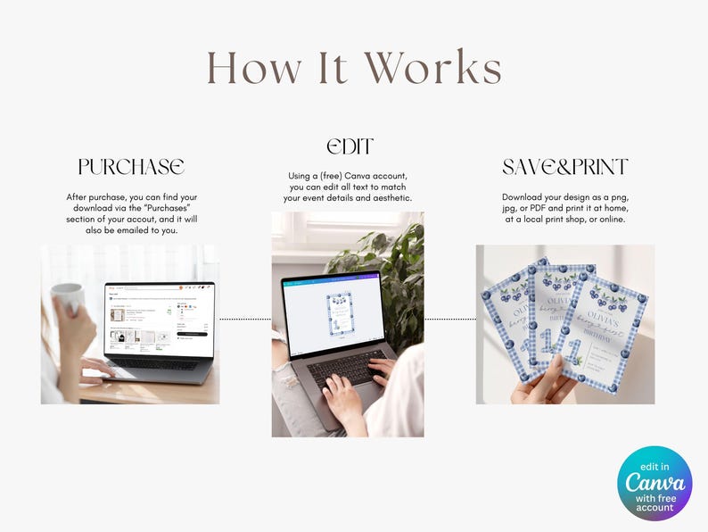 May include: An infographic titled "How It Works" with three steps: Purchase, Edit, and Save & Print. The image shows a laptop, a person using a laptop, and three invitation cards with a blueberry design. The Canva logo is in the bottom right.