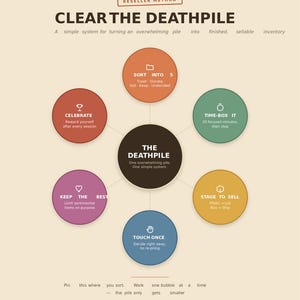 Może przedstawiać: Beżowa infografika z tytułem CLEAR THE DEATHPILE, z ciemnobrązowym kołem pośrodku otoczonym sześcioma kolorowymi kołami. Każde koło zawiera tekst i ikonę przedstawiającą kroki: Sortowanie, Ograniczenie czasu, Sprzedaż, Jednorazowe dotknięcie, Przechowywanie, Świętowanie.