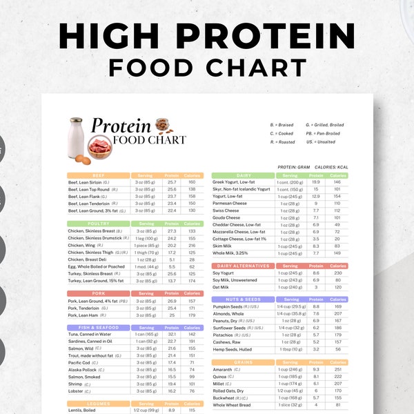 Protein Nutrition Guide - Etsy