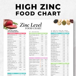 May include: A printable chart listing foods high in zinc, organised by category: vegetables, meat & poultry, legumes, nuts & seeds, and fruits. The chart includes the zinc content per serving size in milligrams. The chart is titled "High Zinc Food Chart" and "Zinc Level Food Chart".