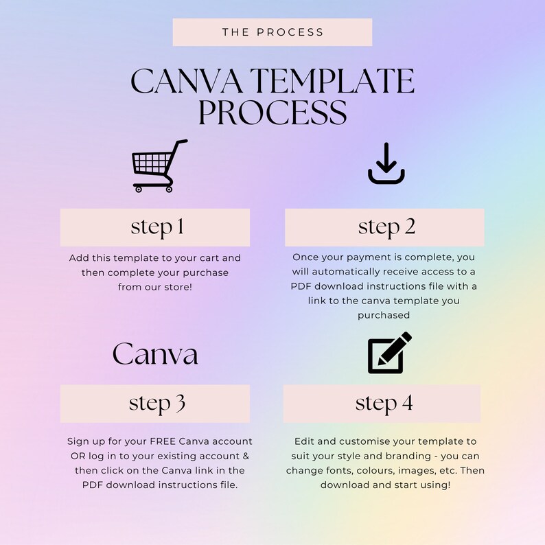 May include: A colorful graphic showing the steps to purchase and customize a Canva template. The steps are: 1. Add to cart, 2. Download, 3. Sign up for Canva, 4. Edit and customize.