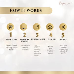 May include: An instructional graphic titled HOW IT WORKS with a gold banner and five steps. Each step features a gold circular icon: a shopping cart, computer, notepad, cloud upload, and share symbol, followed by the text PURCHASE, OPEN IN CANVA, PERSONALIZE, PUBLISH, and SHARE.