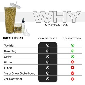 May include: A comparison chart showing the included items in a snow globe tumbler kit. The chart compares our product to competitors. Our product includes a tumbler, hole plug, straw, glitter, funnel, 1 oz of snow globe liquid, and a 20 oz container. Competitors do not include glitter, funnel, or snow globe liquid.