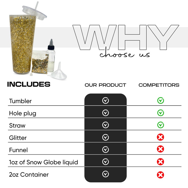 May include: A comparison chart showing the included items in a snow globe tumbler kit. The chart compares our product to competitors. Our product includes a tumbler, hole plug, straw, glitter, funnel, 1 oz of snow globe liquid, and a 20 oz container. Competitors do not include glitter, funnel, or snow globe liquid.
