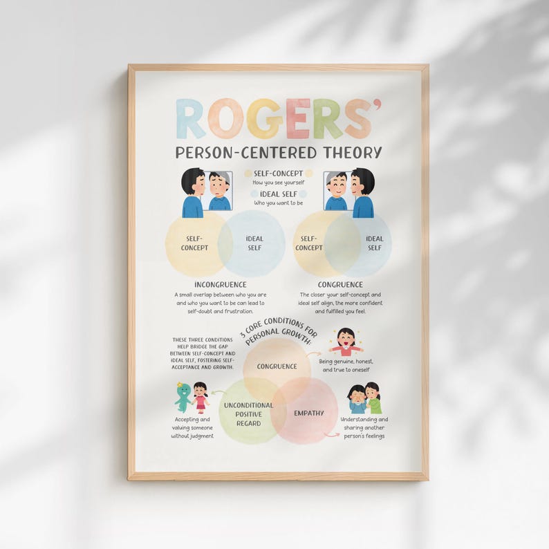 Carl Rogers Person Centered Theory Psychology Poster, Humanistic ...