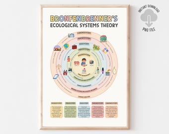 Póster imprimible de la teoría del sistema ecológico de Bronfenbrenner, decoración de la oficina del terapeuta, psicólogo escolar, consejero de orientación, póster de psicología