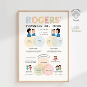 May include: A colorful illustrated poster explaining Rogers' Person-Centered Theory. The poster features three overlapping circles representing self-concept, ideal self, and congruence. It also includes three core conditions for personal growth: unconditional positive regard, empathy, and congruence.