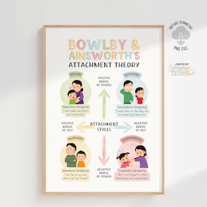 May include: A colourful infographic illustrating the attachment theory of John Bowlby and Mary Ainsworth. The infographic shows four different attachment styles: secure, resistant, avoidant, and disorganised. Each style is represented by a cartoon illustration of a parent and child, along with a description of the caregiver's behaviour and the child's resulting model of self and others.