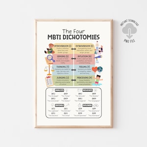 Może przedstawiać: Kolorowa tabela wyjaśniająca typy osobowości wskaźnika Myers-Briggs (MBTI). Tabela jest podzielona na cztery dychotomie: Introwersja vs. Ekstrawersja, Zmysłowość vs. Intuicja, Myślenie vs. Odczuwanie i Osądzanie vs. Postrzeganie. Każda dychotomia jest zilustrowana rysunkiem kreskowym i krótkim opisem. Tabela zawiera również listę 16 typów osobowości MBTI wraz z ich przydomkami.