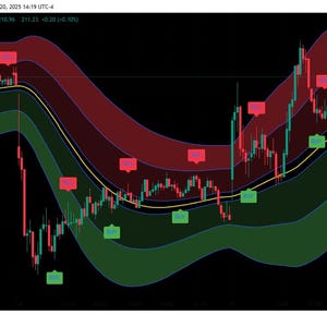 Może przedstawiać: Wykres giełdowy z czerwonymi i zielonymi wzorami świec, nałożony na kolorowe pasma i wskaźniki. Wykres przedstawia wahania cen, z etykietami i punktami danych. Tło jest czarne.