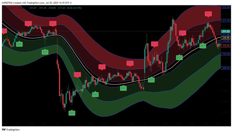 Może przedstawiać: Wykres giełdowy z czerwonymi i zielonymi wzorami świec, nałożony na kolorowe pasma i wskaźniki. Wykres przedstawia wahania cen, z etykietami i punktami danych. Tło jest czarne.