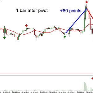 Może przedstawiać: Wykres finansowy przedstawiający wahania cen, z czerwonymi i zielonymi świecami. Wykres zawiera adnotacje takie jak "1 bar after pivot", "+60 punkt&oacute;w" i "+153 punkty", a także linie trendu i strzałki.