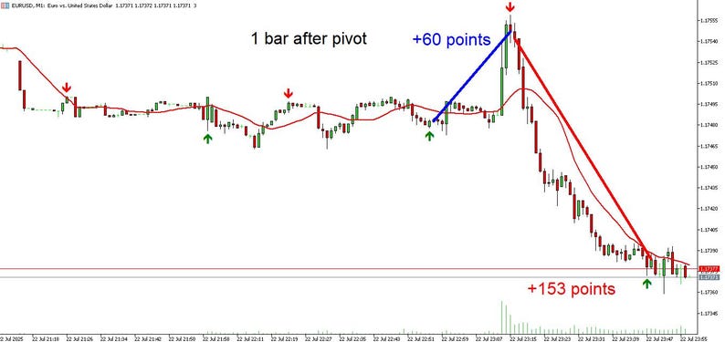 Może przedstawiać: Wykres finansowy przedstawiający wahania cen, z czerwonymi i zielonymi świecami. Wykres zawiera adnotacje takie jak "1 bar after pivot", "+60 punkt&oacute;w" i "+153 punkty", a także linie trendu i strzałki.