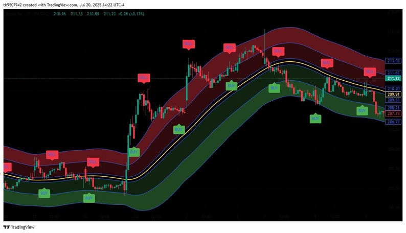 Może przedstawiać: Wykres giełdowy z czerwonymi i zielonymi liniami na czarnym tle. Wykres zawiera ż&oacute;łtą linię oraz czerwone i zielone wskaźniki. Dane wyświetlane są od 20 lipca 2025 r., z wartościami cen.