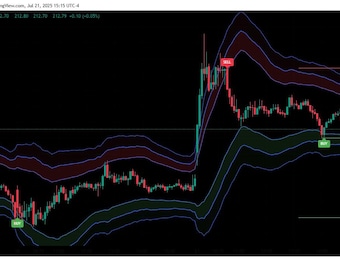 Wskaźnik Money Bands Tradingview