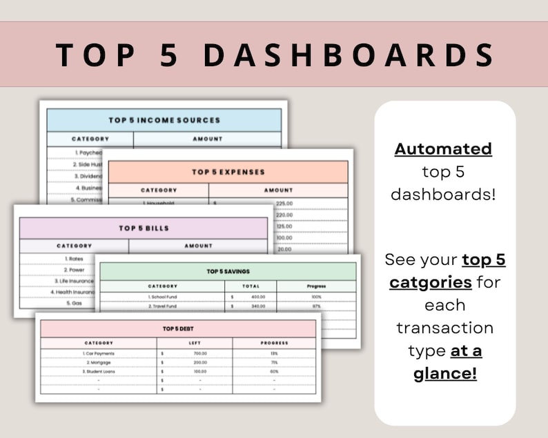 Pu&ograve; includere: Cinque dashboard finanziari con titoli come "Top 5 Income Sources" e "Top 5 Expenses". I dashboard sono codificati a colori e includono categorie e importi. Il testo a destra dice "Automated top 5 dashboards!" e "See your top 5 categories at a glance!"
