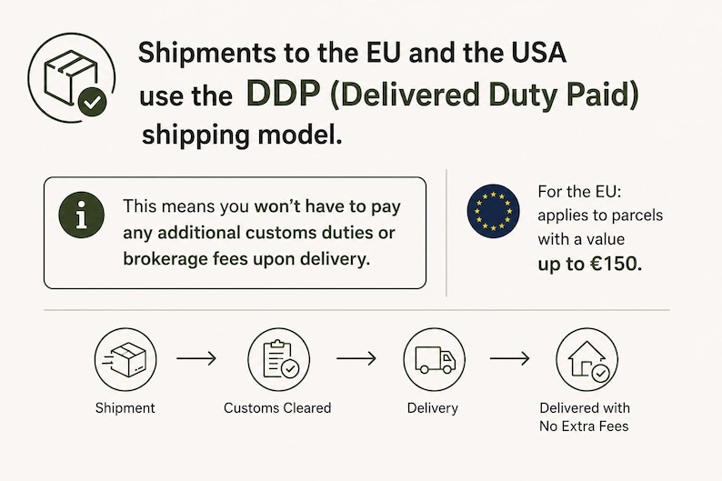 May include: An informational graphic explaining the DDP (Delivered Duty Paid) shipping model for the EU and USA. It features icons for shipment, customs, and delivery, stating that no additional customs duties or brokerage fees apply for EU parcels up to &euro;150.