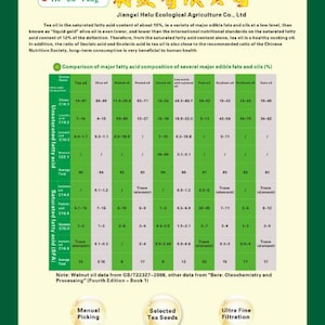 May include: A chart comparing the fatty acid composition of several major edible fats and oils, including tea oil, olive oil, walnut oil, peanut oil, canola oil, palm oil, soybean oil, sunflower oil, and corn oil. The chart shows the percentage of each type of fatty acid, including saturated, monounsaturated, and polyunsaturated fatty acids. The chart also includes information about the processing methods used to produce each type of oil, such as manual picking, selected tea seeds, ultra-fine filtration, fresh seed drying, and cold pressed.