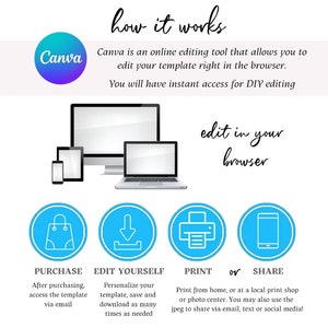 May include: A graphic showing how to use Canva to edit a template. The graphic shows a computer, tablet, and phone, all with the Canva logo. The graphic also shows a shopping bag, a download arrow, a printer, and a phone, all with blue circles around them. The text on the graphic says "how it works", "edit in your browser", "purchase", "edit yourself", "print", "or", and "share".