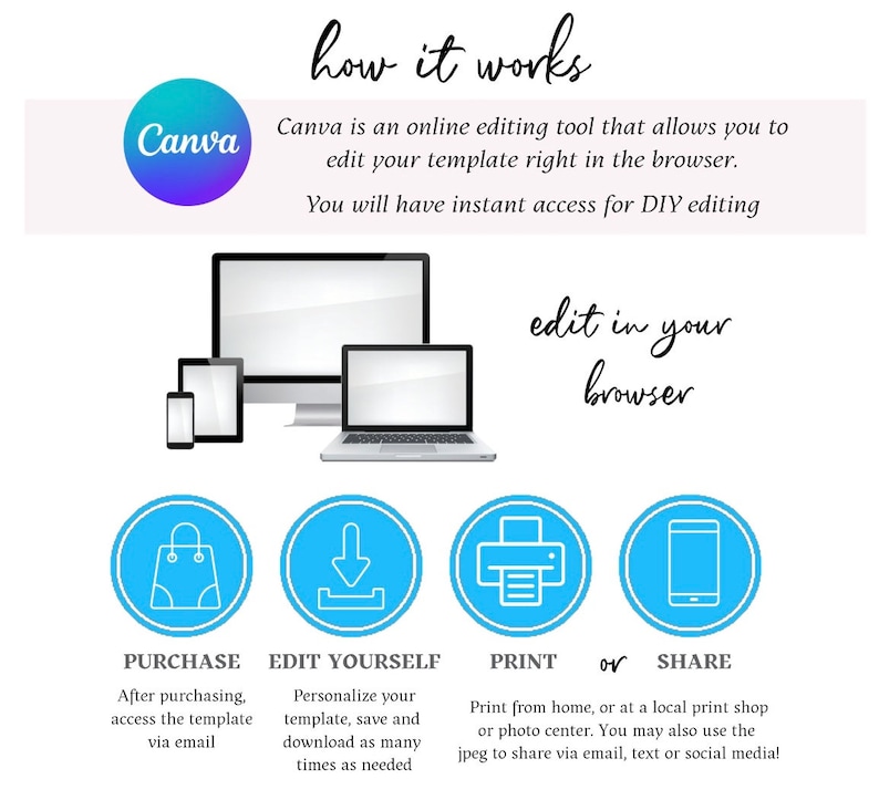 May include: A graphic showing how to use Canva to edit a template. The graphic shows a computer, tablet, and phone, all with the Canva logo. The graphic also shows a shopping bag, a download arrow, a printer, and a phone, all with blue circles around them. The text on the graphic says "how it works", "edit in your browser", "purchase", "edit yourself", "print", "or", and "share".