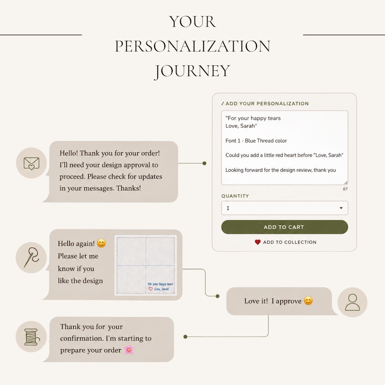K&ouml;nnte beinhalten: Eine Infografik mit dem Titel YOUR PERSONALIZATION JOURNEY, die einen schrittweisen Prozess darstellt. Sie enth&auml;lt ein Textfeld zur Personalisierung, Sprechblasen zur Designfreigabe, eine Vorschau eines Taschentuchs und Best&auml;tigungsschritte.