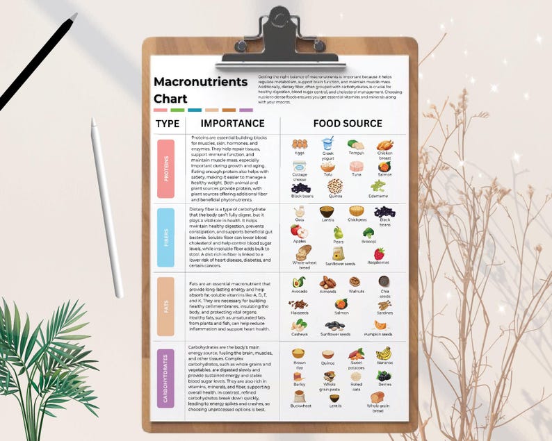 May include: A wooden clipboard with a black metal clip holding a macronutrients chart. The chart lists types, importance, and food sources for proteins, fiber, fats, and carbohydrates. A black pen and white pencil are on the left.
