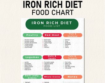 May include: A green and red chart titled "Iron Rich Diet Food Chart" with a list of iron-rich foods categorized by food groups: Poultry, Red Meat, Fish & Seafood, Legumes, Nuts & Seeds, Tofu & Tempeh, Dark Leafy Greens, Whole Grains, and Notes.