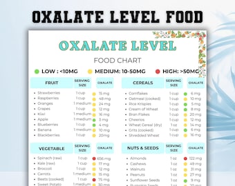 Oxalatarme Lebensmittelliste, Nieren-Lebensmittelkarte, Oxalat-freundliche Lebensmittel, Nierendiät-Lebensmittelkarte, Nierenstein-Diät-Lebensmittelgeschäft PDF, Oxalat-Lebensmittelgeschäftliste