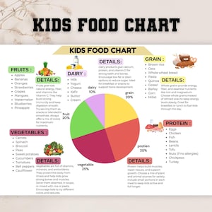 May include: A colourful "KIDS FOOD CHART" with a pie chart showing the percentages of dairy, grain, protein, fruit, and vegetables. The chart lists food examples for each category, such as apples, milk, and eggs. The chart is designed to help children eat healthily.