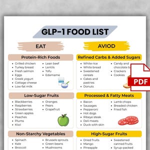 May include: A GLP-1 food list with sections for foods to eat and avoid. The document includes lists of protein-rich foods, low-sugar fruits, non-starchy vegetables, refined carbs, processed meats, and high-sugar fruits. A PDF icon is in the corner.