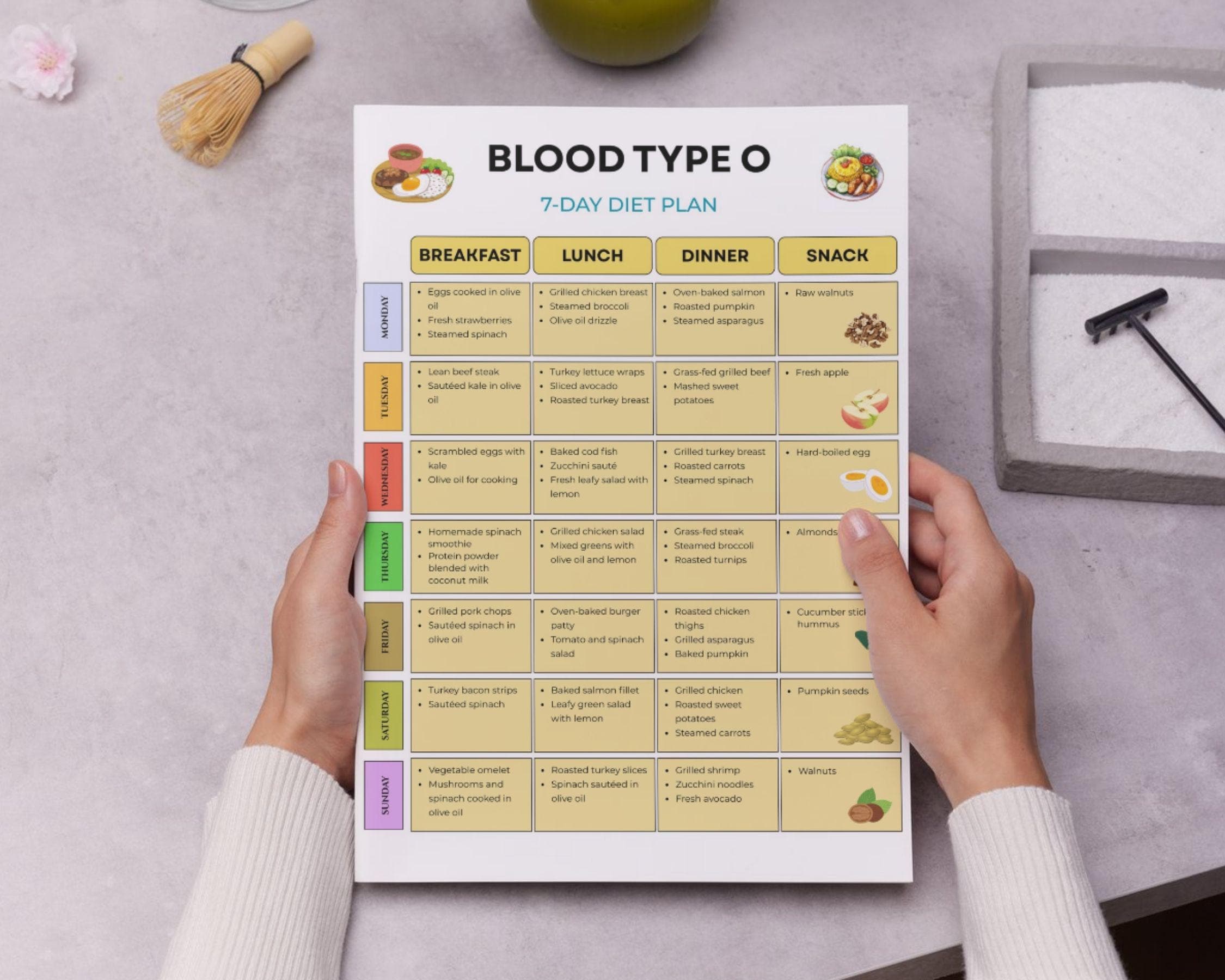 Blood Type O Grocery List, Type O Anti-inflammatory Meal Plan Blood