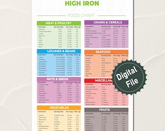 May include: A colorful chart listing high iron foods with serving sizes, iron content in milligrams, and fiber content in grams. The chart is divided into categories: Meat & Poultry, Legumes & Beans, Nuts & Seeds, Grains & Cereals, Seafood, Miscellan, Vegetables, and Fruits. The chart is labeled "High Iron Food Chart".