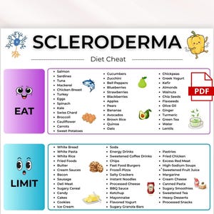 Könnte beinhalten: Ein Scleroderma-Diät-Spickzettel mit zwei Abschnitten. Der obere violette Bereich mit der Aufschrift EAT listet empfohlene Lebensmittel wie Lachs und Spinat auf. Der untere blaue Bereich mit der Aufschrift LIMIT listet zu vermeidende Lebensmittel auf.