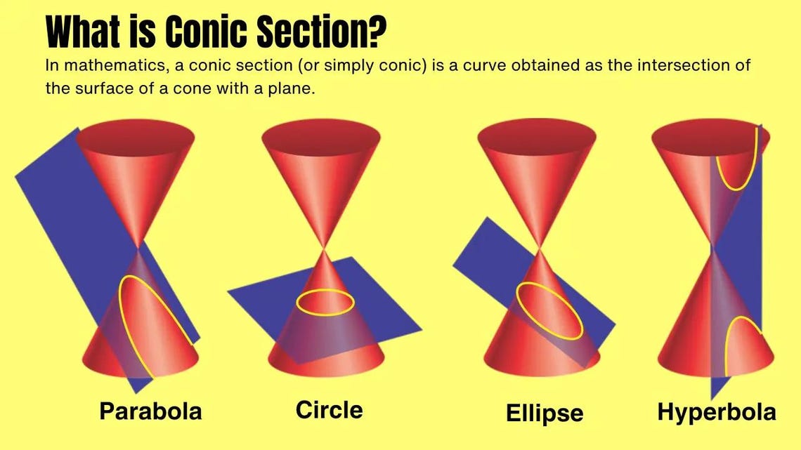 Conic Section Visual Representation - Educational Tool for Students ...