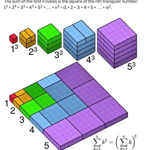 May include: Diagram illustrating the sum of cubes and the square of triangular numbers. The image shows a series of colored cubes labeled 1&sup3; through 5&sup3;, and a larger square divided into smaller squares, with mathematical formulas at the top and bottom.